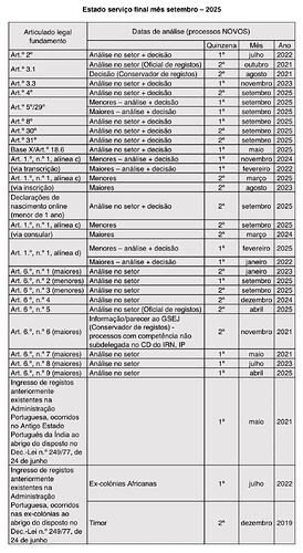 The image is a table detailing the final service status for September 2025, including legal articles, analysis dates for various processes, and classifications for minors and majors. (Captioned by AI)