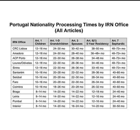 The table presents the processing times for various nationality applications in Portugal, categorized by IRN offices and types of applications. (Captioned by AI)