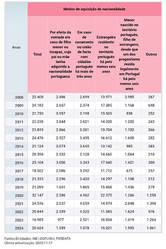 The image presents a table detailing the reasons for acquiring Portuguese nationality over the years from 2008 to 2024, including total numbers and specific categories. (Captioned by AI)
