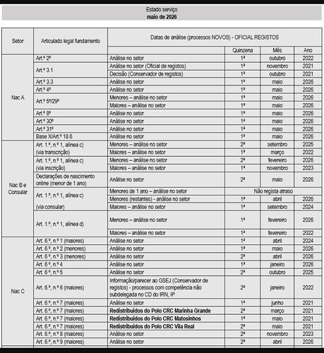 A detailed table listing various legal articles, sectors, and analysis dates for service status in May 2026. (Captioned by AI)