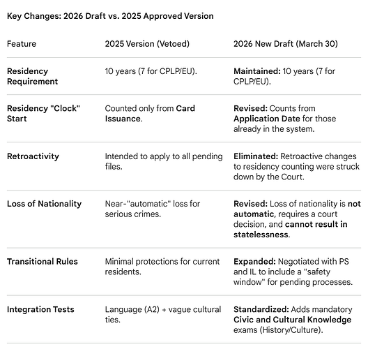 The image presents a comparison table highlighting key changes between the 2025 approved version and the 2026 draft regarding residency requirements, residency start dates, retroactivity, loss of nationality, transitional rules, and integration tests. (Captioned by AI)