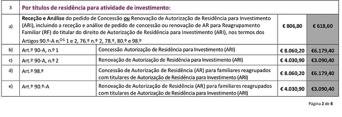 The image displays a table detailing the fees associated with the application and renewal of residence permits for investment purposes in Portuguese, including various articles and corresponding financial amounts. (Captioned by AI)