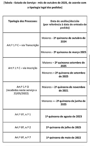 The image displays a table outlining the status of service requests as of October 2025, including processing types and corresponding analysis or decision dates. (Captioned by AI)